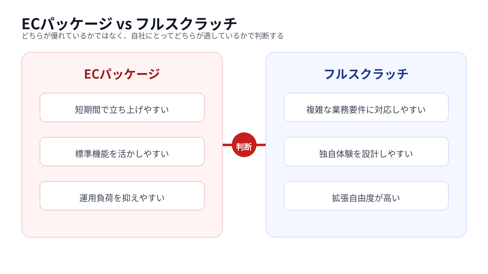 ECパッケージとフルスクラッチの比較イメージ