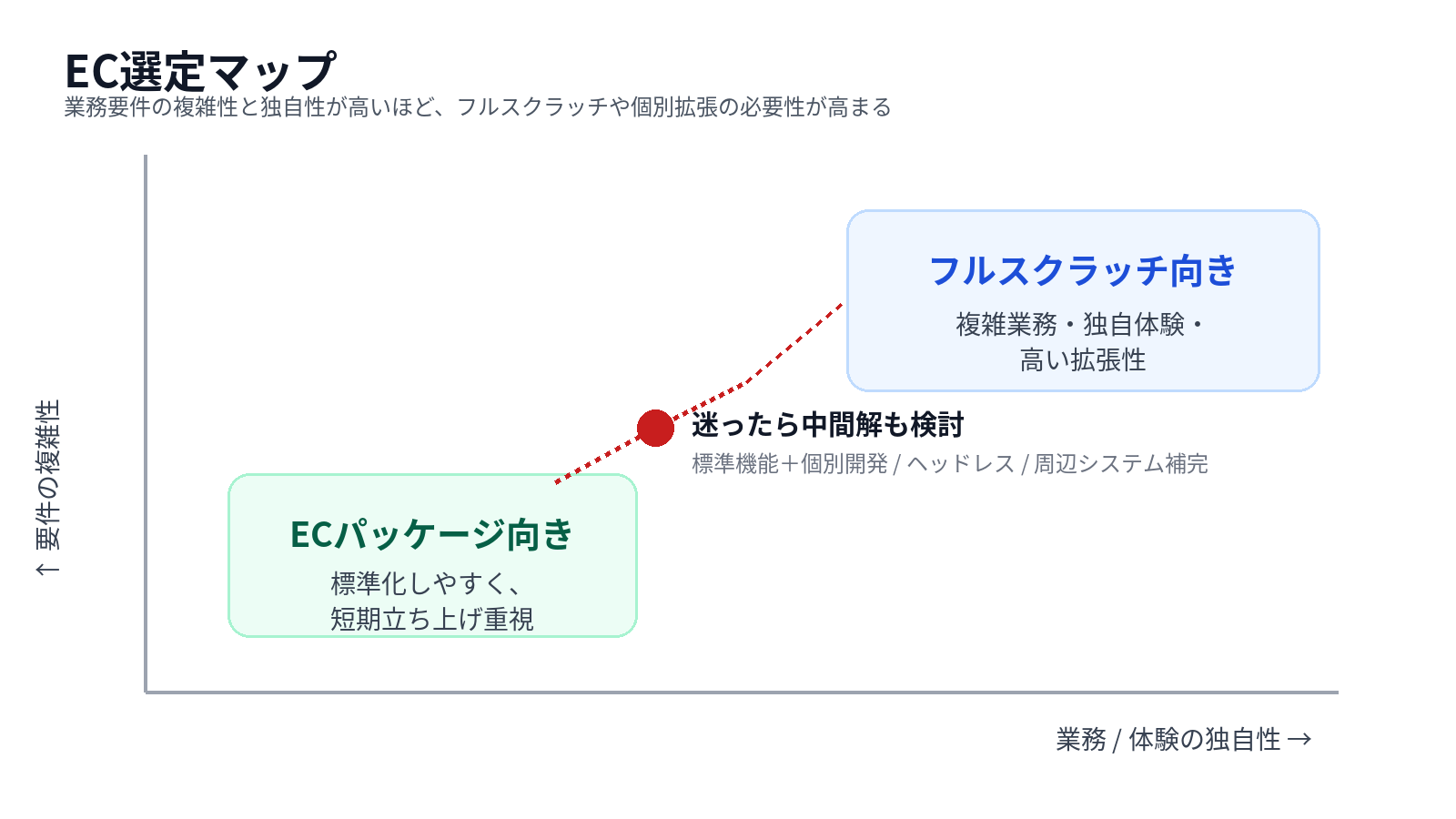 ECパッケージとフルスクラッチの選定マップ